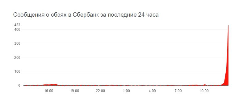 Russian biggest bank Sberbank is experiencing issues with online services