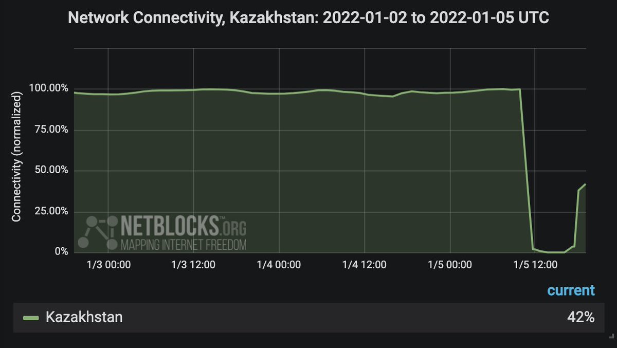 Real-time network data show internet access in Kazakhstan has been partially restored following a nation-scale blackout earlier today amid widespread anti-government protests. It is unknown whether connectivity will be sustained.