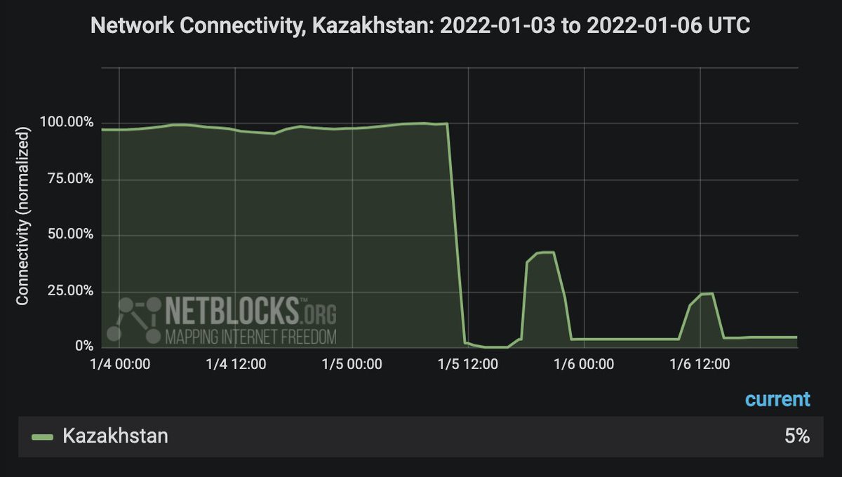 It's now Friday morning in Kazakhstan where internet has been shut down for some 36 hours, placing public safety at risk and leaving friends and family cut off.  Connectivity levels continue to flatline at just 5% of ordinary levels