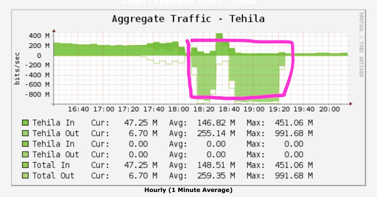 DDoS attack against Israel it seems