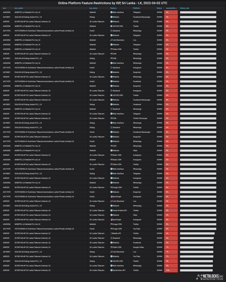 Confirmed: Real-time network data show Sri Lanka has imposed a nationwide social media blackout, restricting access to platforms including Twitter, Facebook, WhatsApp, YouTube, and Instagram as emergency is declared amid widespread protests