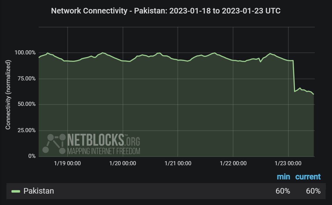 Confirmed: Network data show a significant decline in internet access in Pakistan attributed to a nation-scale power outage; metrics indicate connectivity at 60% of ordinary levels as many users struggle to get online; incident ongoing