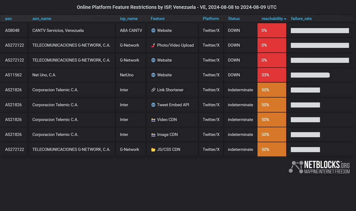 Confirmé : les mesures en direct montrent que X (anciennement Twitter) est désormais restreint au Venezuela alors que le président contesté Maduro ordonne au régulateur Conatel d'interdire la plateforme pendant 10 jours, affirmant qu'elle favorise la guerre civile