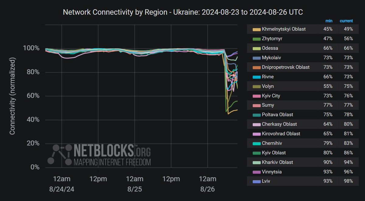 Les mesures montrent que les niveaux de connectivité Internet ont chuté dans plusieurs régions d'Ukraine, y compris à Kyiv, après une série d'attaques meurtrières de missiles et de drones russes ciblant les infrastructures énergétiques, suivies de coupures de courant d'urgence.