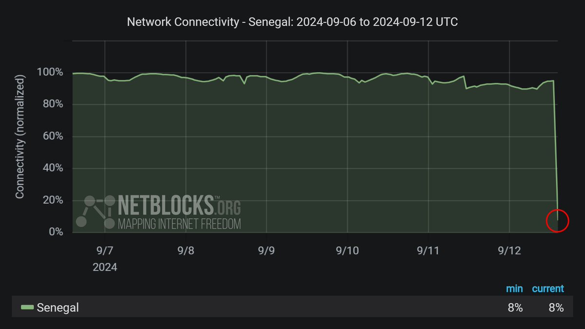 Confirmé : Les mesures montrent une perturbation à l'échelle nationale du service Internet au Sénégal avec une connectivité enregistrée à 8 % des niveaux ordinaires ; l'incident est attribué à des pannes de courant généralisées, Senelec signalant des pannes de distribution après un incident au poste de Hann