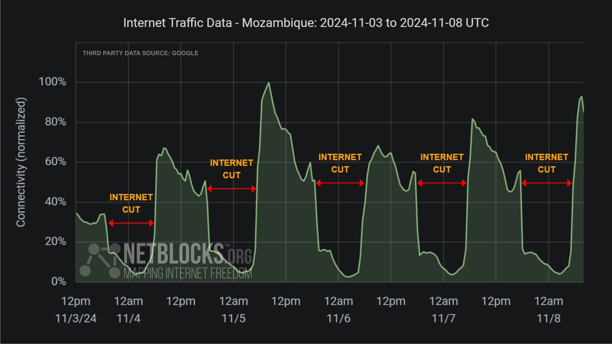 Metrics show internet has been cut in Mozambique for a 5th day as authorities crack down on the March on Maputo movement; a series of curfew-style internet shutdowns and social media restrictions have limited the visibility of opposition protests over election results