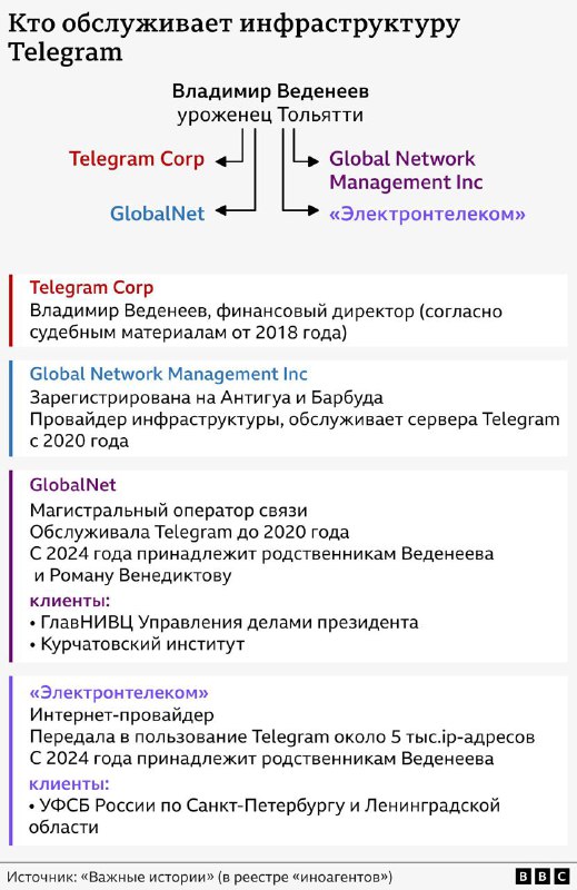 Important Stories: The people responsible for Telegram's server infrastructure are the same people who service secret FSB complexes