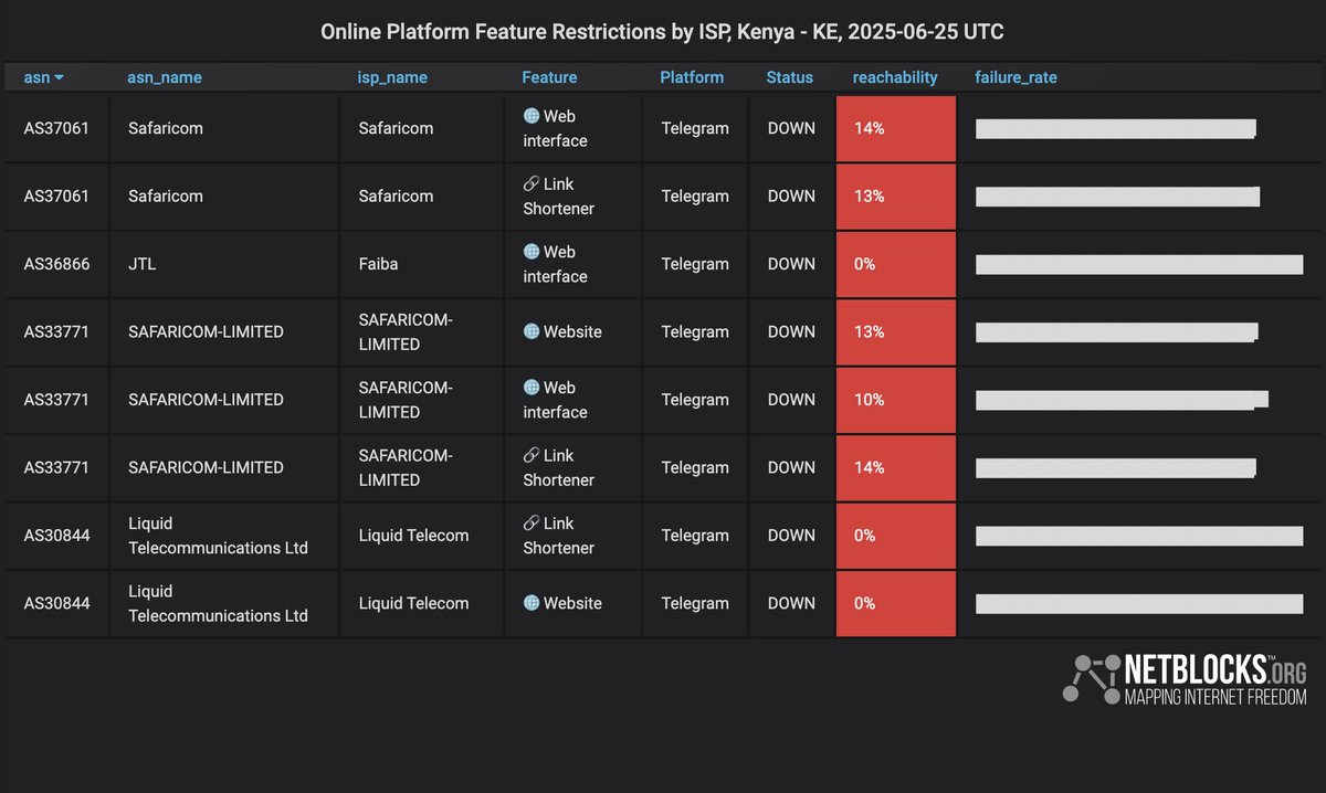 Confirmed: Live metrics show restrictions to messaging platform Telegram in Kenya are now in effect; the measure comes as authorities issue a ban on live media coverage of the June 25 anniversary protests, amid rising concerns over the risk of a wider internet shutdown
