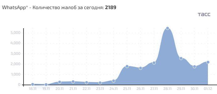 Issues with Whatsapp in Russia