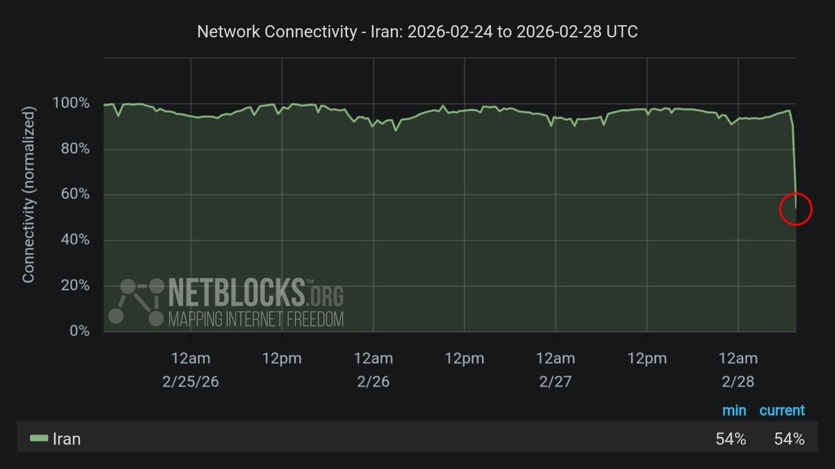 Netblocks: Aktuelle Messwerte zeigen Störungen des Internetzugangs in Teilen Irans, darunter Teheran. Die Konnektivität liegt bei nur 54 % des Normalniveaus. Dieser Vorfall ereignet sich inmitten der Militärschläge der USA und Israels gegen das Regime und erschwert die Beobachtung von Ereignissen vor Ort.