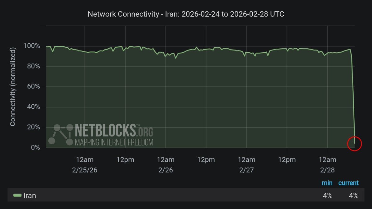 Im Iran herrscht ein nahezu vollständiger Internetausfall; die Verbindungsdichte ist auf etwa 4 % des Normalniveaus gesunken.