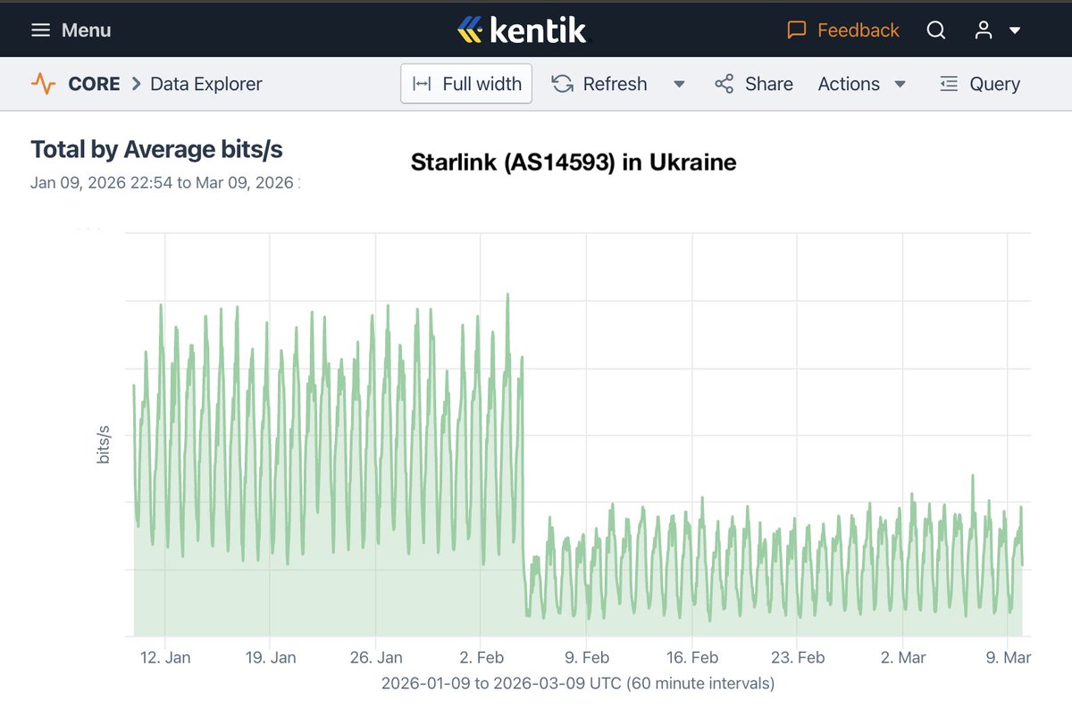 Le 4 février, Starlink a désactivé des terminaux dans les zones d'Ukraine occupées par la Russie qui ne figuraient pas sur la liste approuvée par le ministère ukrainien de la Défense. Nous avons constaté une baisse de 75 % du trafic Starlink vers l'Ukraine en conséquence.