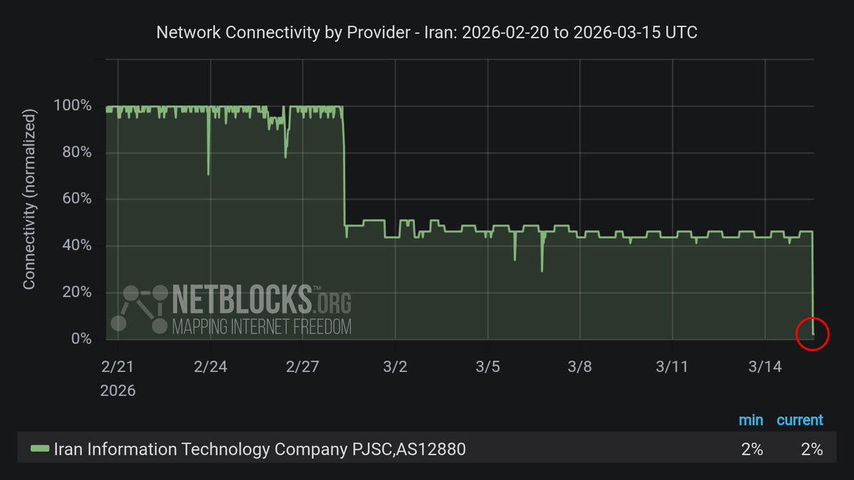 تم التأكيد: تشير المقاييس إلى انهيار الاتصال على شبكة AS12880، وهي شبكة اتصالات إيرانية رئيسية ظلت متصلة جزئيًا بالإنترنت كجزء من البنية التحتية الحكومية المحجوزة بنسبة 1% تقريبًا. ويؤكد هذا الحادث التقارير التي تفيد بعدم استقرار شبكة الإنترنت الداخلية التابعة للهيئة الوطنية للشبكات (NIN).