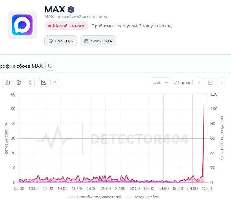 Пользователи нацмессенджера Max сообщают о сбое, сообщения не отправляются и не приходят.