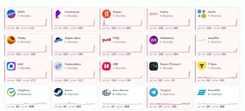 Users are reporting a widespread internet outage in the Russian segment. Complaints indicate that many Russian websites, services, and apps are no longer accessible.