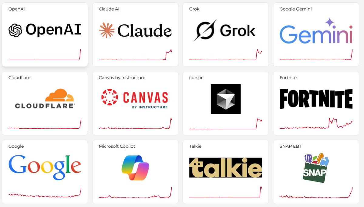 Now also Gemini, OpenAI, Canvas, Claudflare, Google and other services. This does not only affect Grok. Claudflare, QuickBooks, etc. are also affected.
