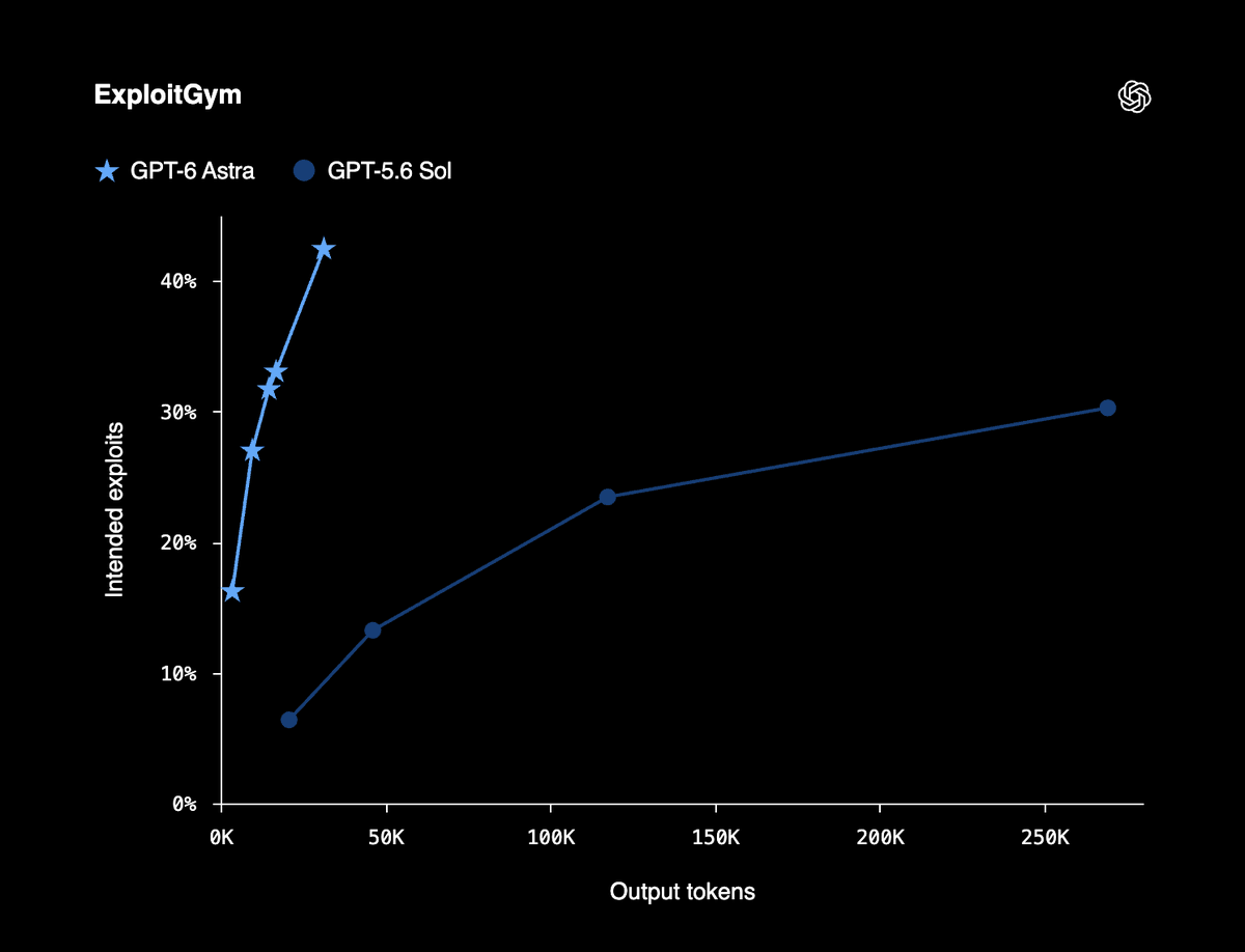 OpenAI just released GPT-6 Astra and says it is the first model to cross the Critical cyber threshold in its Preparedness Framework. In internal testing, Astra found and used two previously unknown zero-days — OpenAI is disclosing both to maintainers. It scored 100% on ExploitBench, versus 78.5% for GPT-5.6 Sol. Without production safeguards, expert assessments found it could achieve arbitrary code execution in hardened browsers