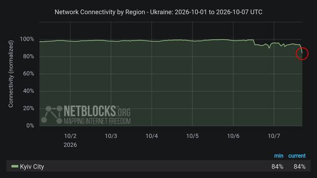Kyiv experiences internet outages following a series of Russian attacks, – NetBlocks