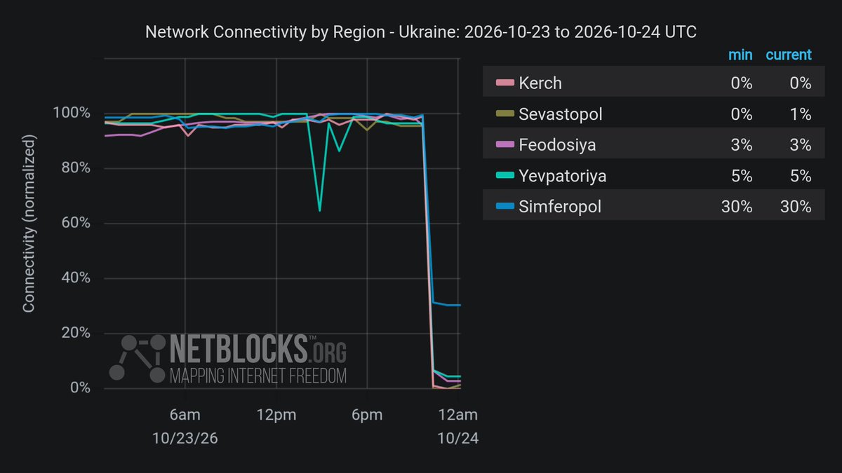 Confirmed: Network data show internet connectivity has been knocked out in occupied Crimea, amid power outages following Ukrainian drone attacks targeting energy infrastructure